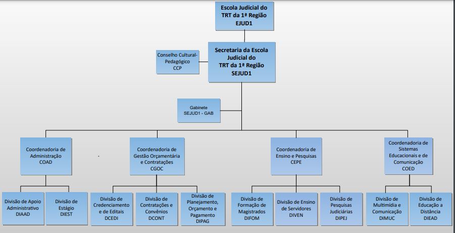 Organograma da Escola Judicial contendo a hierarquia de sua estrutura administrativa com nomes das unidades e siglas.
